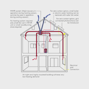 Photo: Structural Insulated Panels and Mechanical Ventilation & Heat Recovery Systems … The Perfect Eco-Efficient Partners